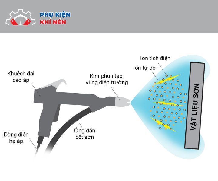 Hình ảnh mô tả nguyên lý phun sơn tĩnh điện